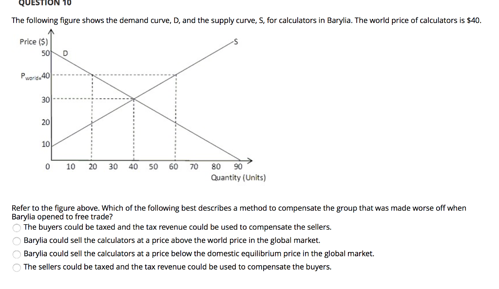 Solved QUESTION 10 The following figure shows the demand | Chegg.com