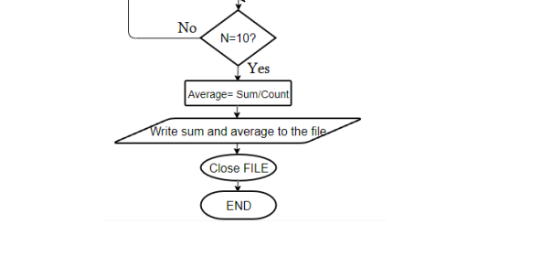 Solved The following flow chart is for the program to be | Chegg.com