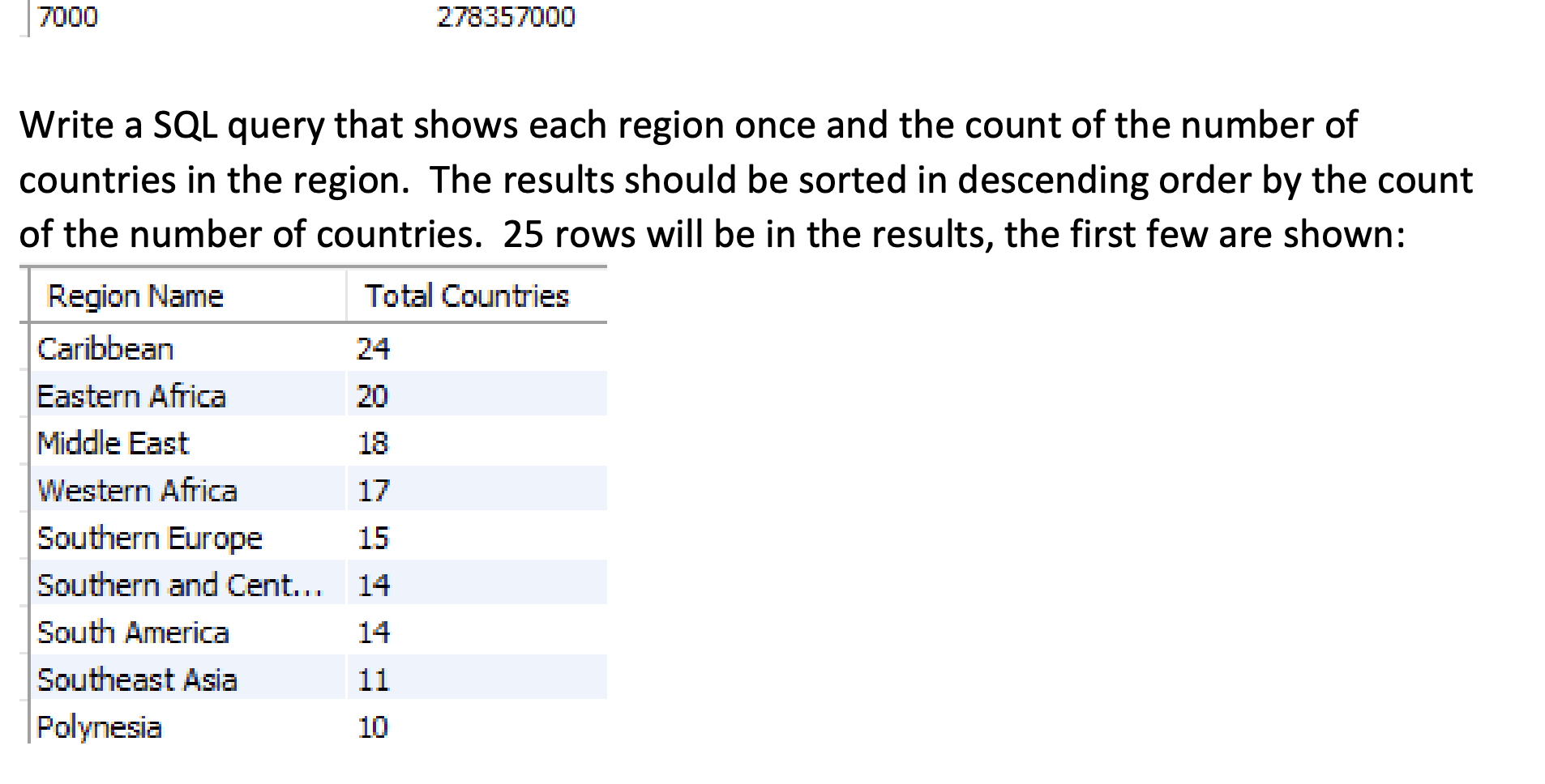 Solved Write a SQL query that shows each region once and the | Chegg.com