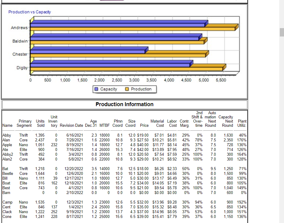 Chester Corp Ended The Year Carrying 14 338 000 Chegg 