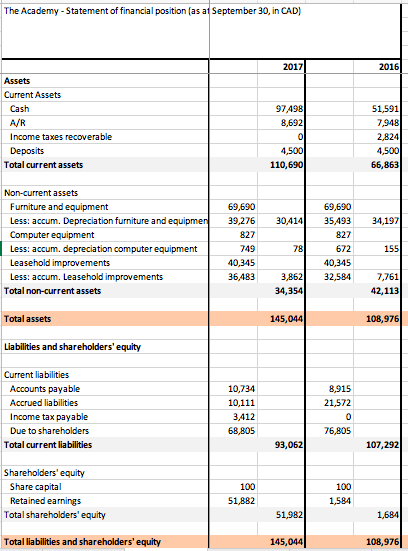 Solved The Academy - Statement of financial position (as at | Chegg.com