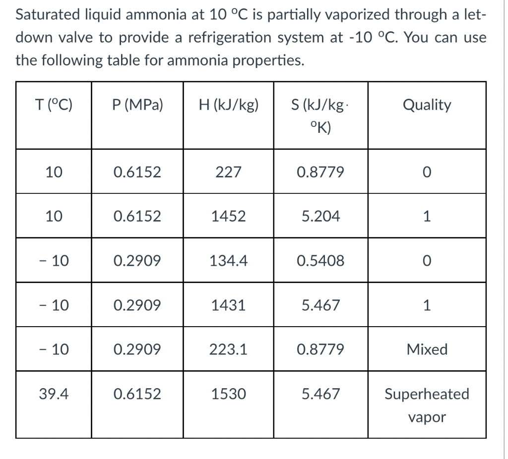 Saturated liquid ammonia at \( 10^{\circ} \mathrm{C} \) is partially vaporized through a letdown valve to provide a refrigera