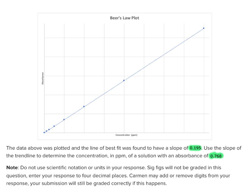 Solved Beer's Law Plot Absorbance Concentration (ppm) The | Chegg.com