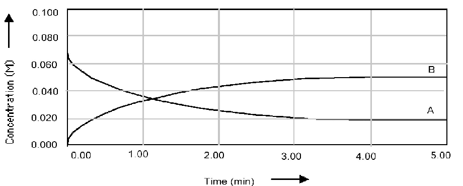 Solved Shown below is a concentration vs. time plot for the | Chegg.com