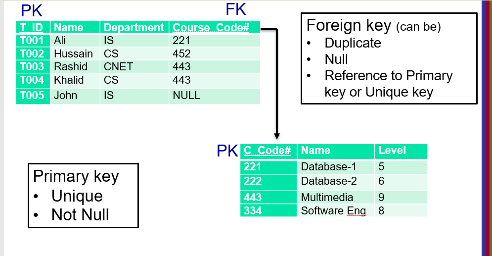 Solved PK TID Name T001 Ali T002 Hussain T003 Rashid T004 | Chegg.com