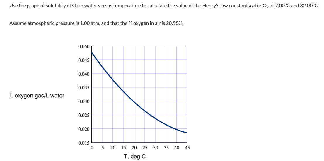 Solved Use the graph of solubility of O2 in water versus | Chegg.com
