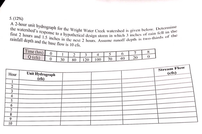 Solved A 2 Hour Unit Hydrograph For The Wright Water Creek 6397