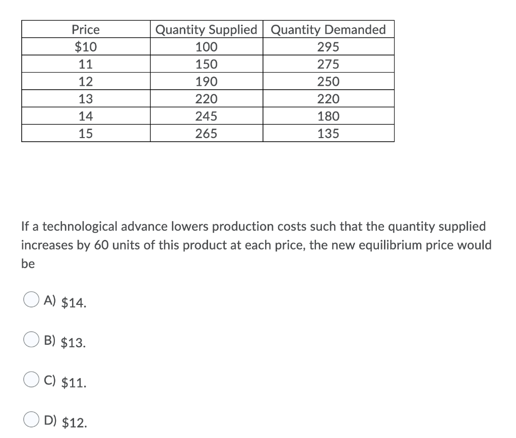 Solved Price 10 11 12 Quantity Supplied Quantity Demanded