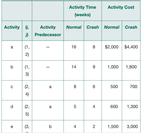 Solved The following table provides the information | Chegg.com