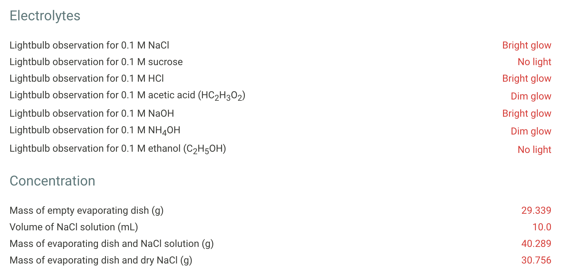 Solved Data And Report Submission Solutions, Electrolytes,