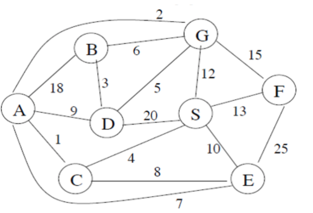 Solved Run Dijkstra's algorithm on the undirected graph | Chegg.com