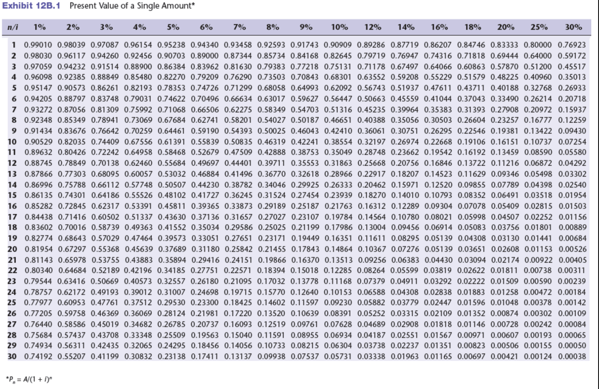 Solved For discount factors use Exhibit 12B-1 and Exhibit | Chegg.com