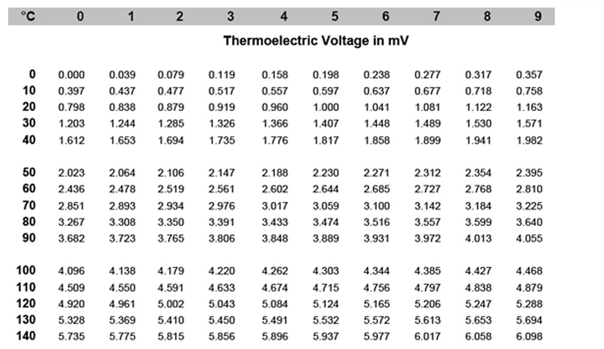 Type K Thermocouple Table Elcho Table