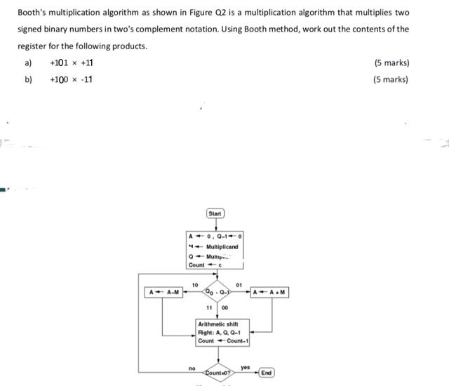 Solved Booth's Multiplication Algorithm As Shown In Figure | Chegg.com