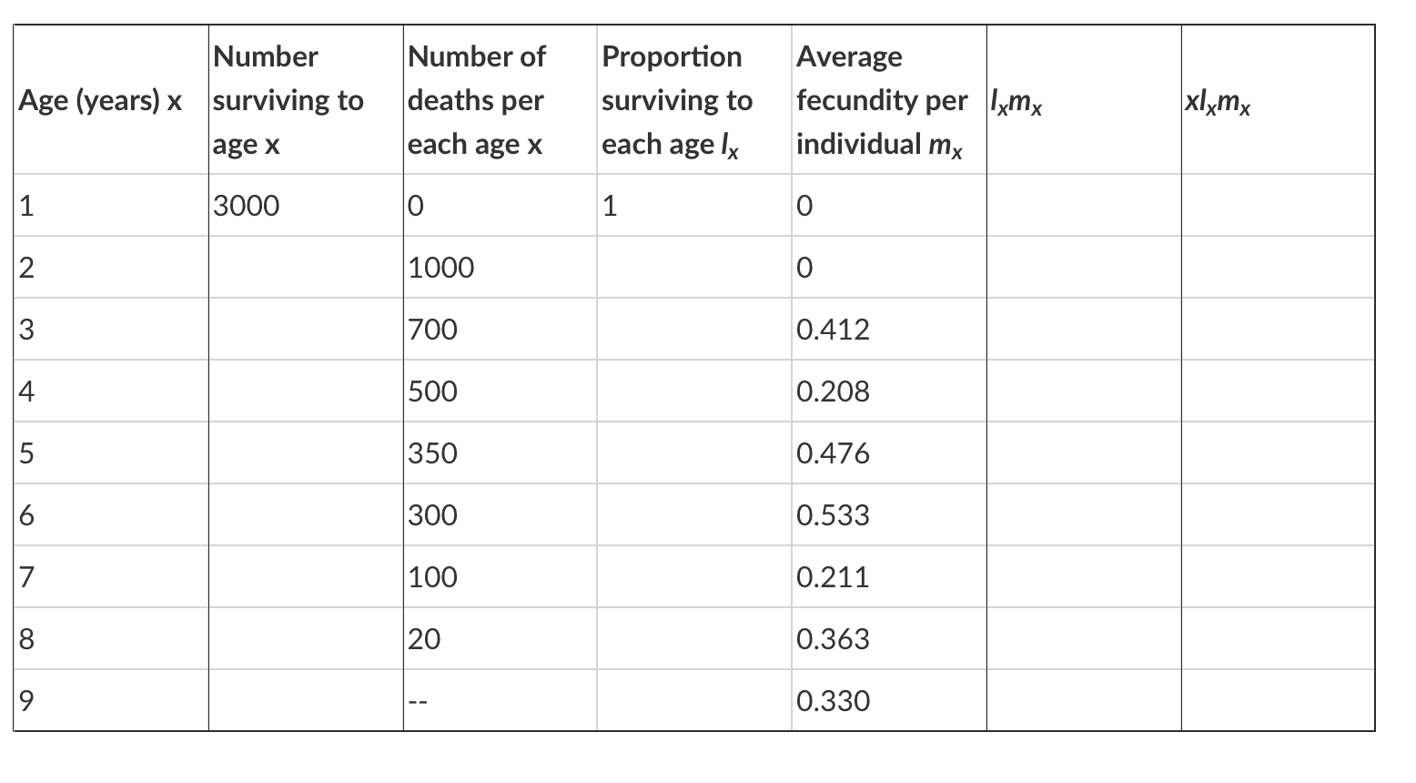 Solved 1. complete the table 2. What is R_0 3. calculate | Chegg.com