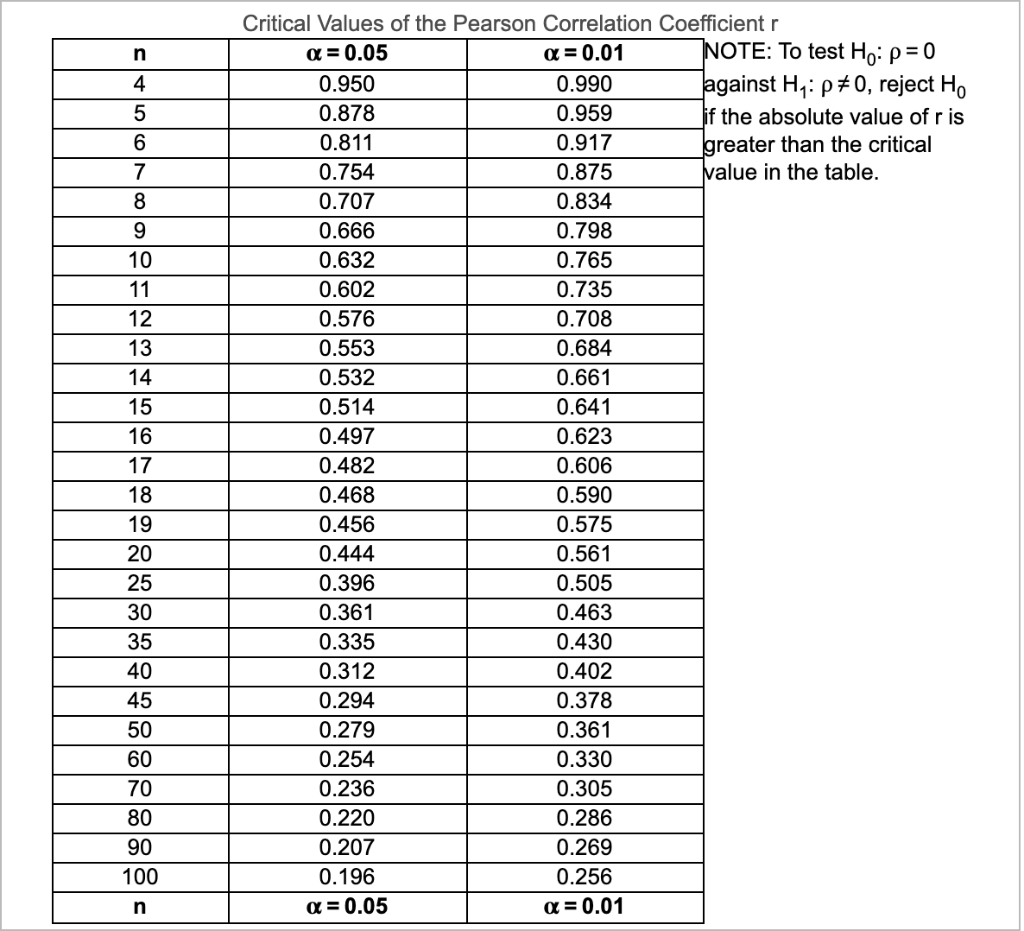 Solved The data show the chest size and weight of several | Chegg.com