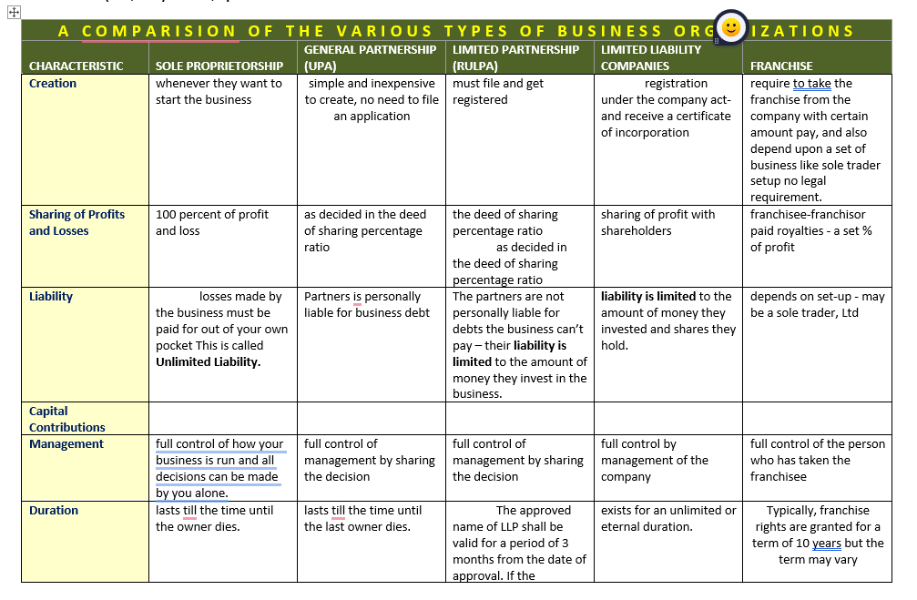 Solved (UPA) A COMPARISION OF THE VARIOUS TYPES OF BUSINESS | Chegg.com