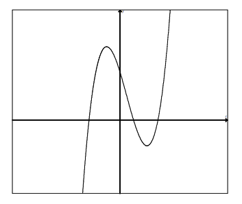 how to find a maximum point of a function