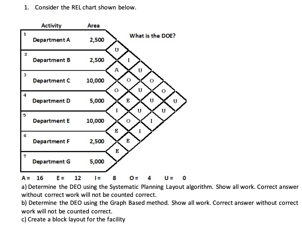 1. Consider the REL chart shown below. Activity Area