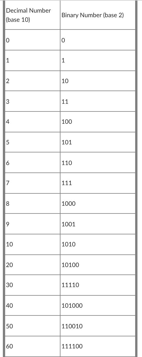 binary number chart 1 100