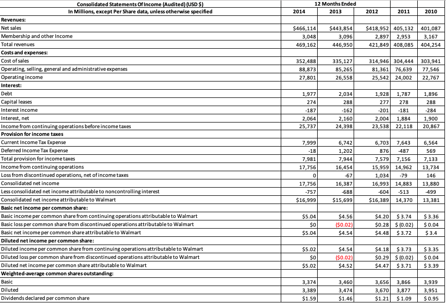 1. Common size statement analysis a. Prepare a