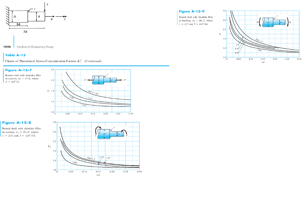 Solved The round shaft with a shoulder fillet is loaded