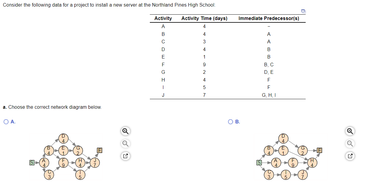 Solved A. Choose The Correct Network Diagram Below. A. B.b. | Chegg.com