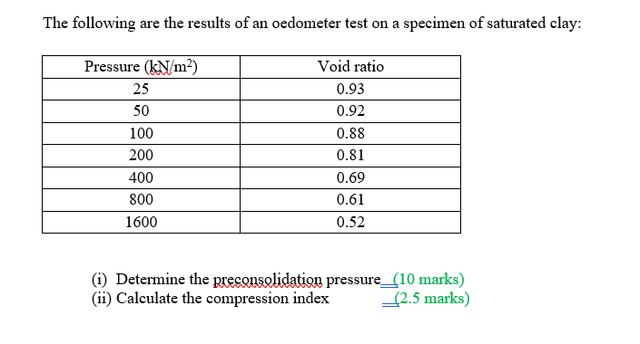 Solved The following are the results of an oedometer test on | Chegg.com