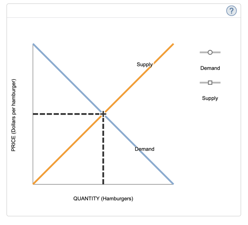 Solved The following graph shows the market for hamburgers | Chegg.com