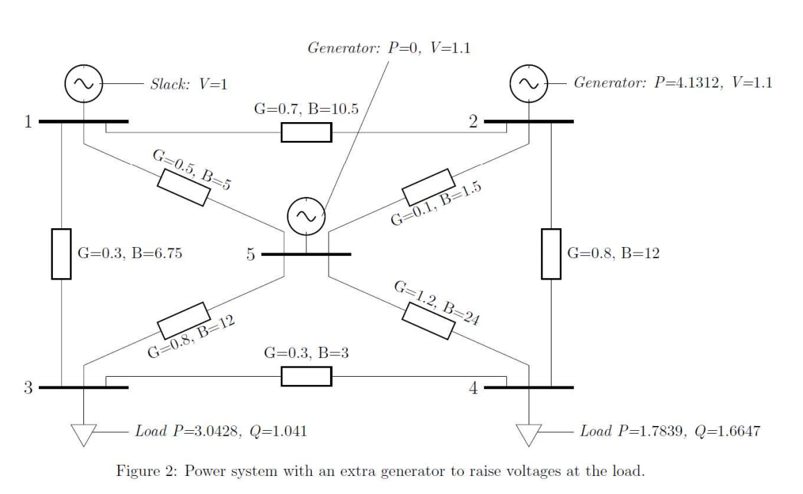 2. Increase the load at Bus 3 and Bus 4 incrementally | Chegg.com