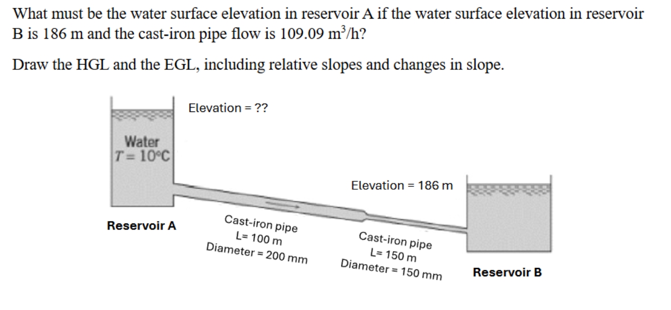 Solved What must be the water surface elevation in reservoir | Chegg.com