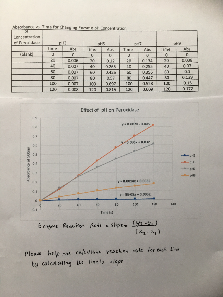 Solved Absorbance vs. Time for Changing Enzyme pH