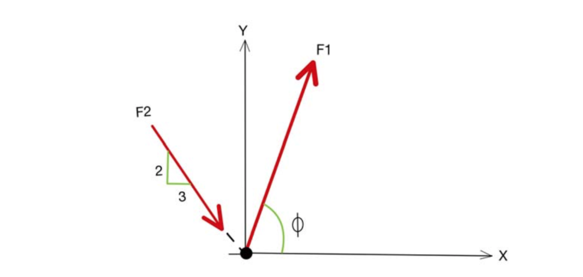 Solved Figure 1 Shows Two Forces Acting On A Particle. If | Chegg.com