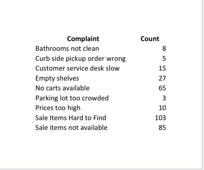 Solved 1)Construct a Pareto Chart with this data and provide