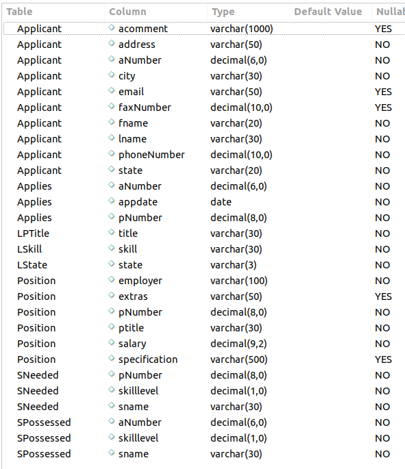 Solved (3) Modify structures of the sample database | Chegg.com