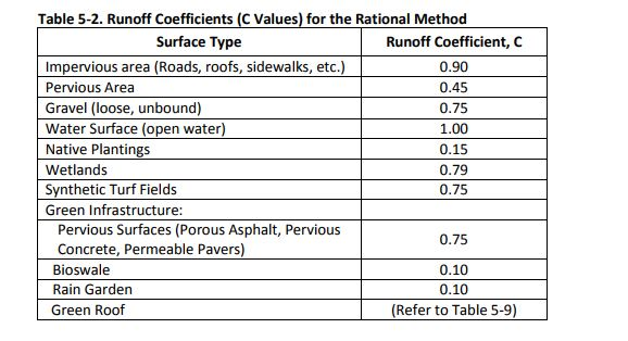 Solved Using the Modified Rational Method spreadsheet, Table | Chegg.com
