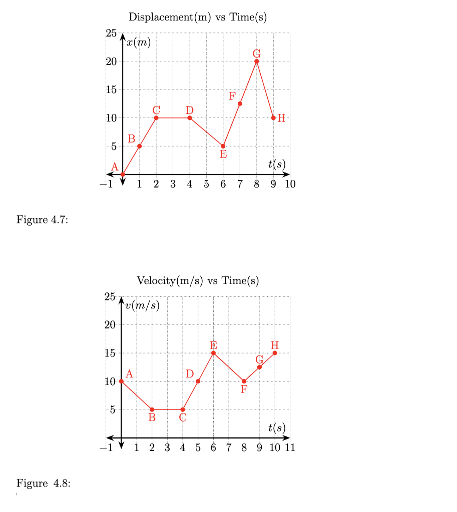 Solved 1. The kinematic description of Displacement vs Time | Chegg.com