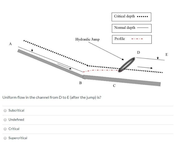 Solved Critical depth.. Normal depth — Hydraulic Jump