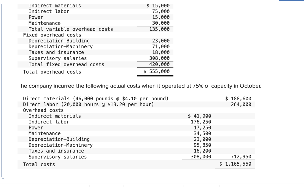 Solved 4. Prepare a detailed overhead variance report that