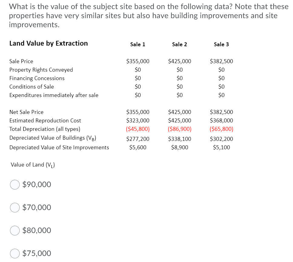 Solved An appraiser needed to develop a site value opinion | Chegg.com