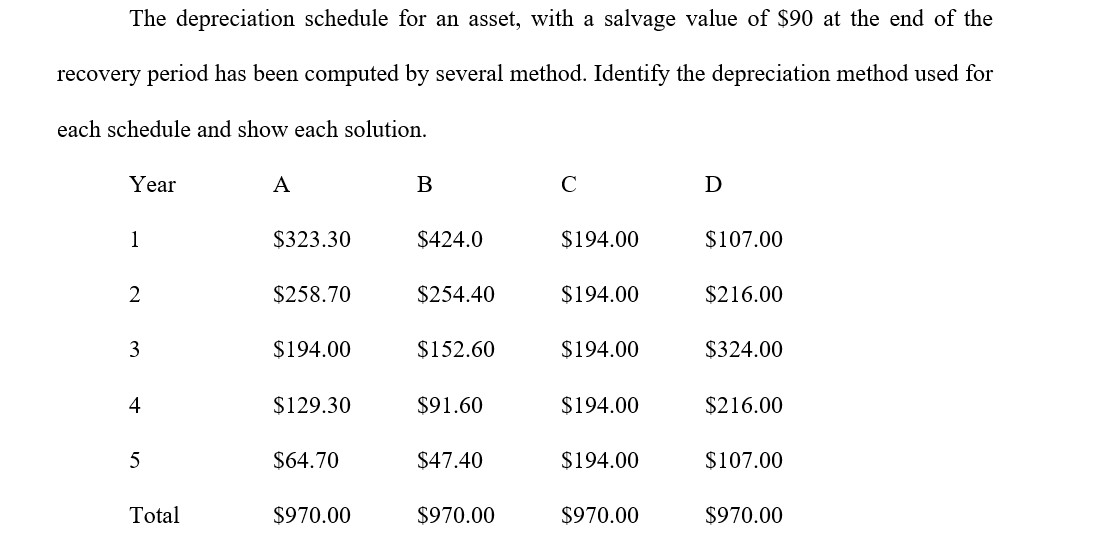 Solved The depreciation schedule for an asset, with a