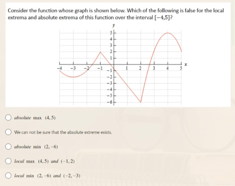 Solved Consider the function whose graph is shown below. | Chegg.com