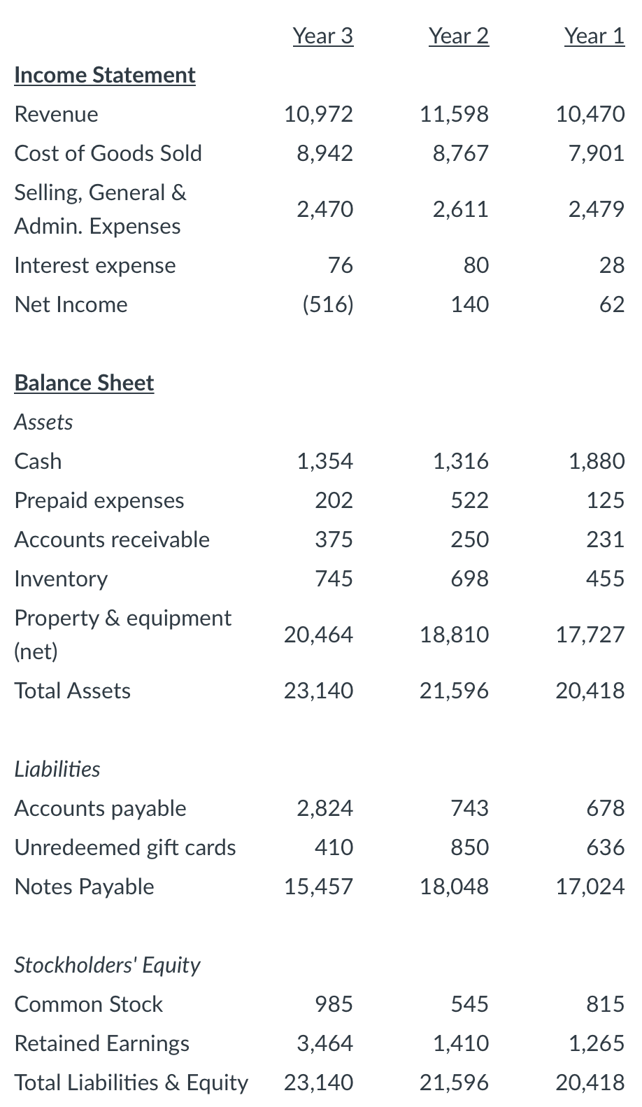 Solved Liabilities Accounts payable Unredeemed gift cards