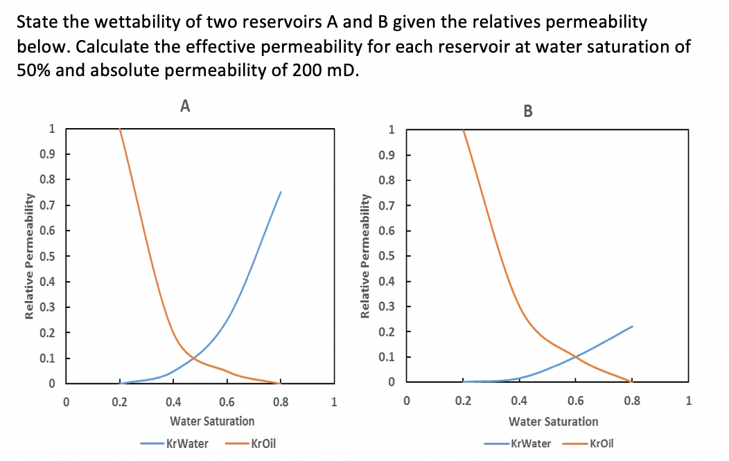 Solved State The Wettability Of Two Reservoirs A And B Given | Chegg.com