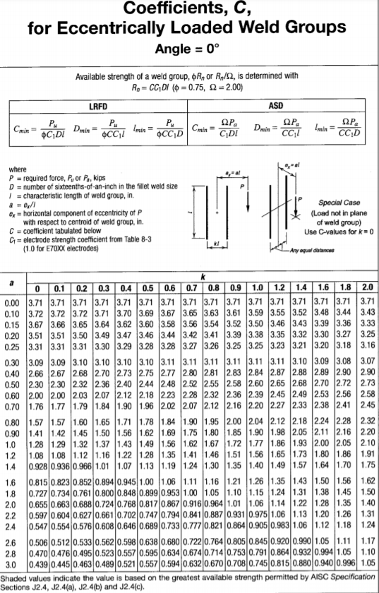 Solved Problem 4 Find Lrfd And Asd Capacity Of The Weld Chegg Com