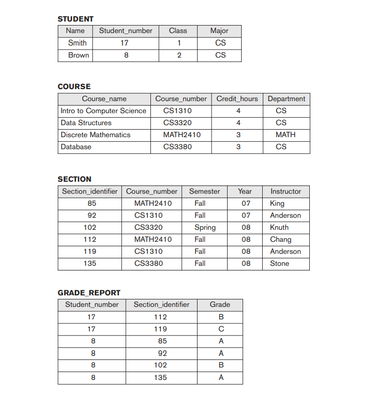 Solved Consider the database shown in Figure 1.2，Write a | Chegg.com