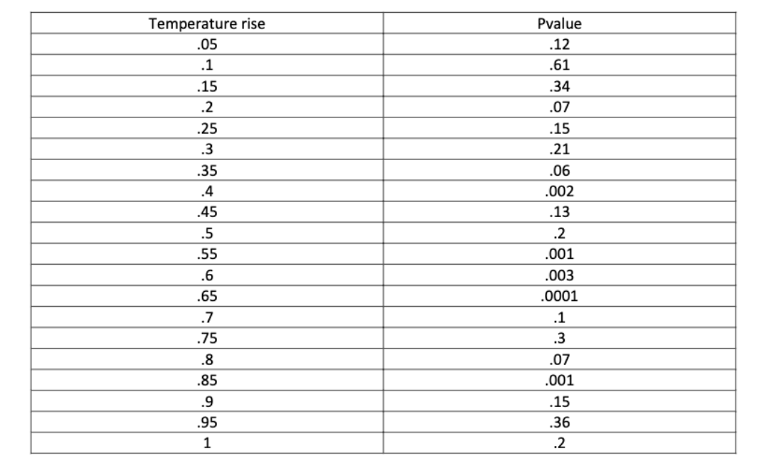 Solved 5) A method of estimating earth temperature based on | Chegg.com