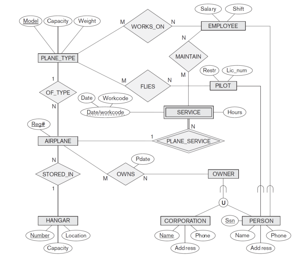 Solved 4. (25%) Translate The Following Eer Diagram Into A 