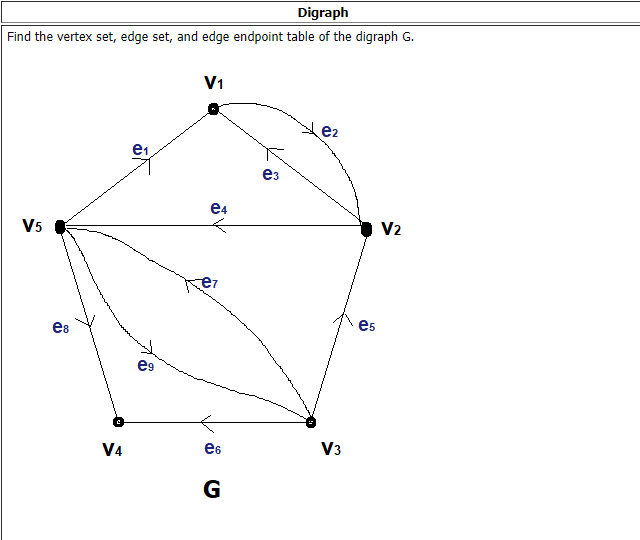 Find the vertex set, edge set, and edge endpoint table of the digraph \( \mathrm{G} \).