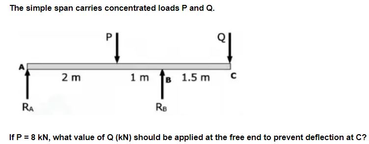 Solved The simple span carries concentrated loads P and Q. | Chegg.com